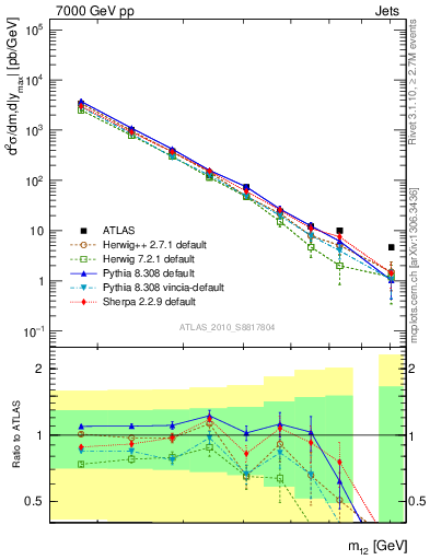 Plot of jj.m in 7000 GeV pp collisions