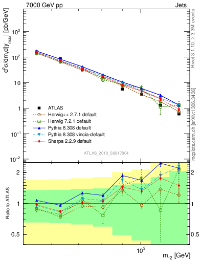 Plot of jj.m in 7000 GeV pp collisions