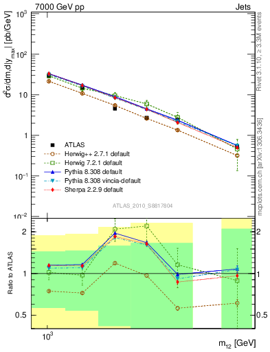 Plot of jj.m in 7000 GeV pp collisions