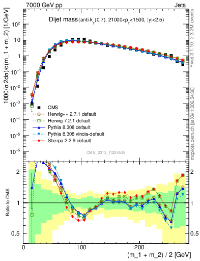 Plot of jj.m in 7000 GeV pp collisions