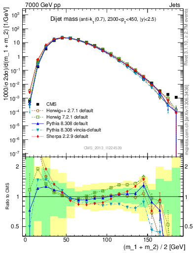 Plot of jj.m in 7000 GeV pp collisions