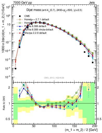 Plot of jj.m in 7000 GeV pp collisions