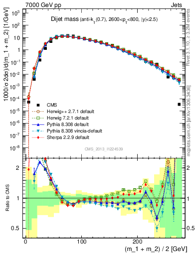 Plot of jj.m in 7000 GeV pp collisions