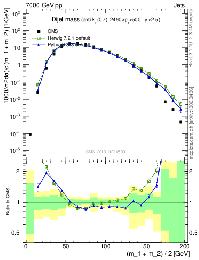 Plot of jj.m in 7000 GeV pp collisions