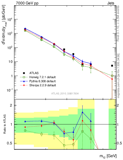 Plot of jj.m in 7000 GeV pp collisions