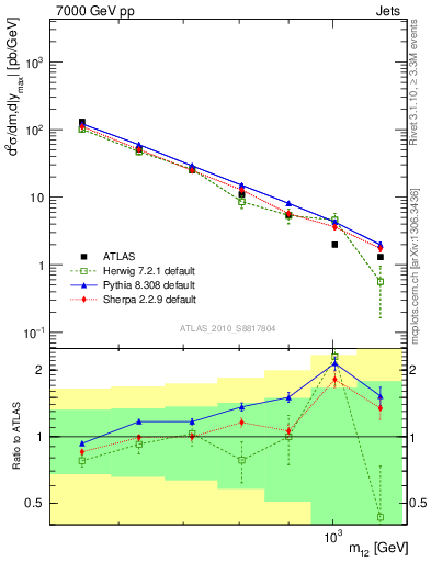 Plot of jj.m in 7000 GeV pp collisions