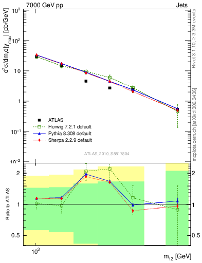 Plot of jj.m in 7000 GeV pp collisions