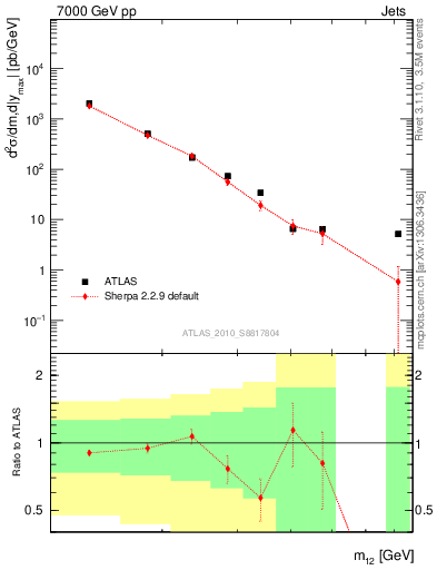 Plot of jj.m in 7000 GeV pp collisions