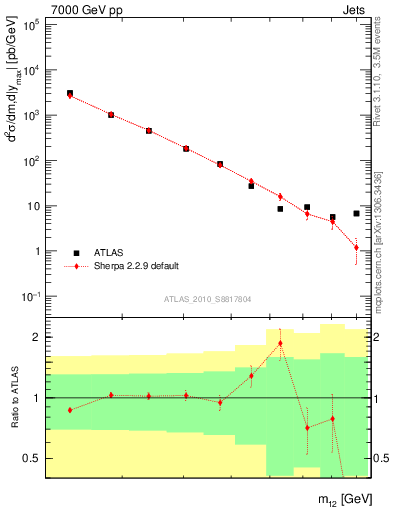 Plot of jj.m in 7000 GeV pp collisions