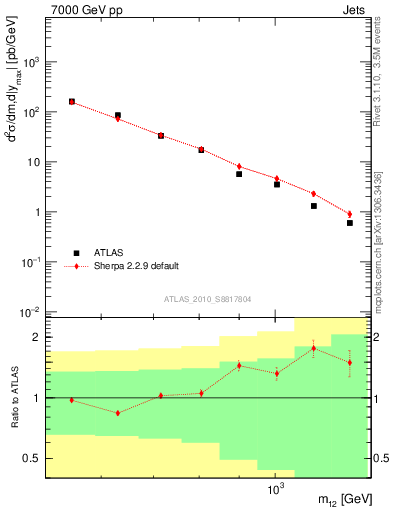 Plot of jj.m in 7000 GeV pp collisions