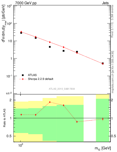 Plot of jj.m in 7000 GeV pp collisions