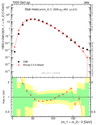 Plot of jj.m in 7000 GeV pp collisions