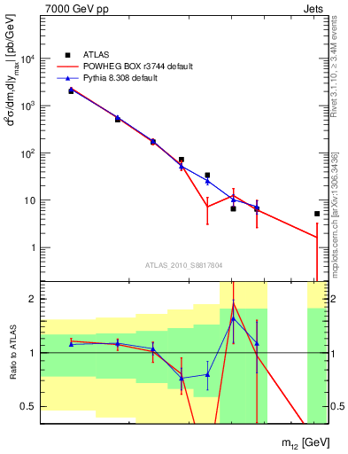 Plot of jj.m in 7000 GeV pp collisions