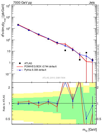 Plot of jj.m in 7000 GeV pp collisions