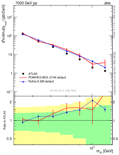 Plot of jj.m in 7000 GeV pp collisions