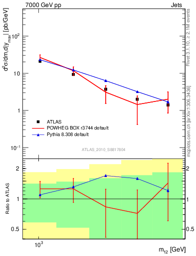 Plot of jj.m in 7000 GeV pp collisions