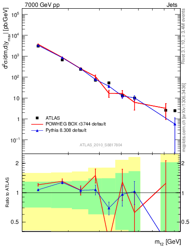 Plot of jj.m in 7000 GeV pp collisions