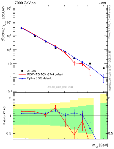 Plot of jj.m in 7000 GeV pp collisions