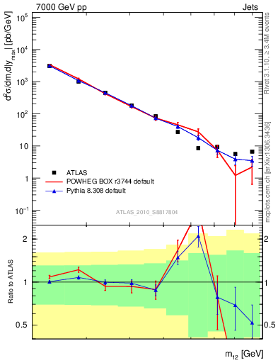 Plot of jj.m in 7000 GeV pp collisions