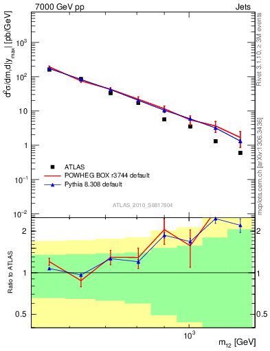 Plot of jj.m in 7000 GeV pp collisions