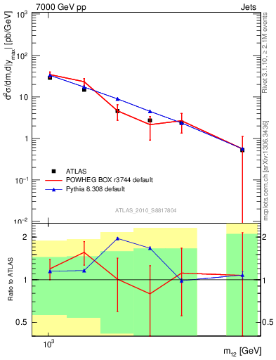 Plot of jj.m in 7000 GeV pp collisions