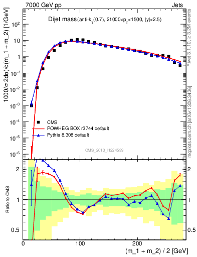 Plot of jj.m in 7000 GeV pp collisions