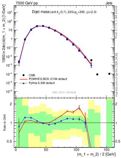 Plot of jj.m in 7000 GeV pp collisions