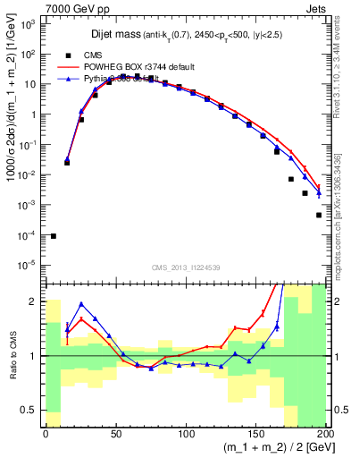 Plot of jj.m in 7000 GeV pp collisions