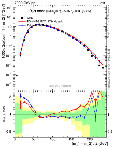 Plot of jj.m in 7000 GeV pp collisions