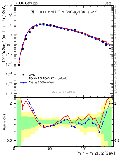 Plot of jj.m in 7000 GeV pp collisions