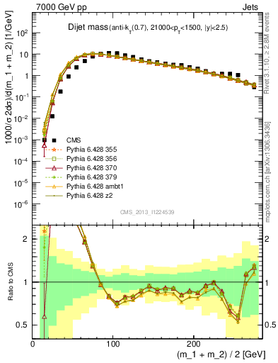 Plot of jj.m in 7000 GeV pp collisions