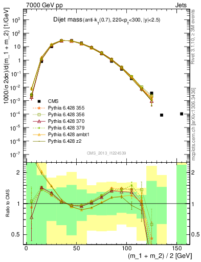 Plot of jj.m in 7000 GeV pp collisions