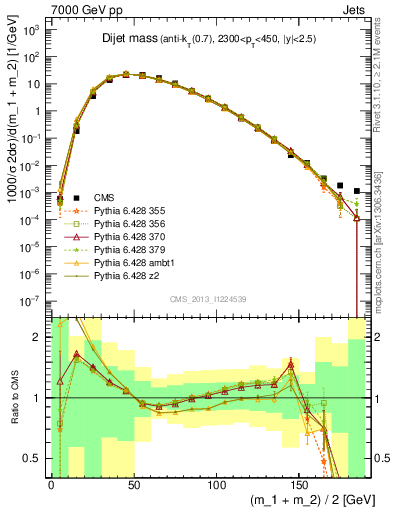 Plot of jj.m in 7000 GeV pp collisions