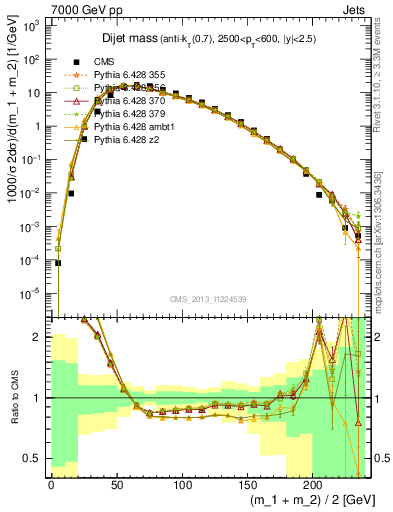 Plot of jj.m in 7000 GeV pp collisions