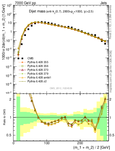 Plot of jj.m in 7000 GeV pp collisions