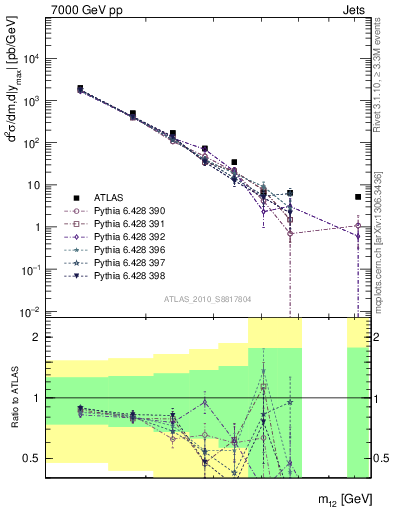 Plot of jj.m in 7000 GeV pp collisions