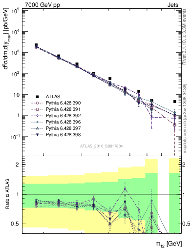 Plot of jj.m in 7000 GeV pp collisions