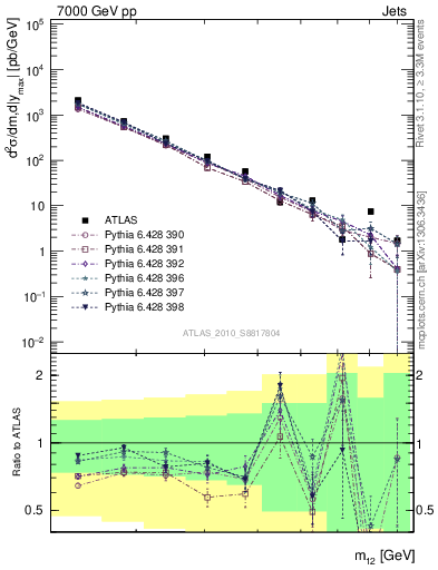 Plot of jj.m in 7000 GeV pp collisions