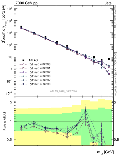 Plot of jj.m in 7000 GeV pp collisions