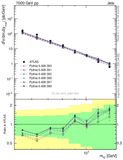 Plot of jj.m in 7000 GeV pp collisions