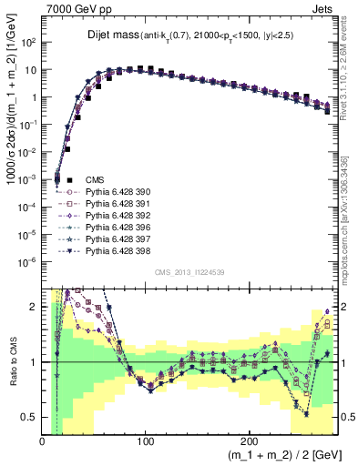 Plot of jj.m in 7000 GeV pp collisions