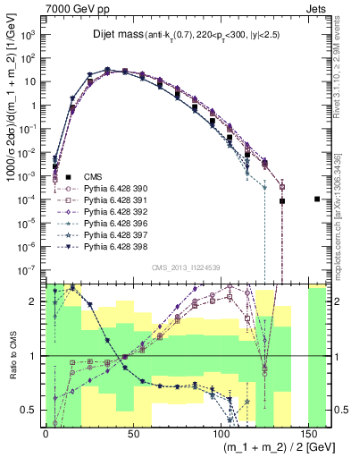 Plot of jj.m in 7000 GeV pp collisions