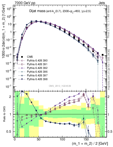 Plot of jj.m in 7000 GeV pp collisions