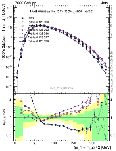 Plot of jj.m in 7000 GeV pp collisions