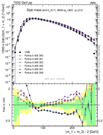 Plot of jj.m in 7000 GeV pp collisions