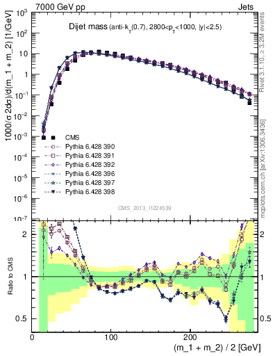 Plot of jj.m in 7000 GeV pp collisions