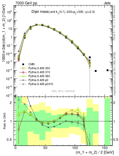 Plot of jj.m in 7000 GeV pp collisions