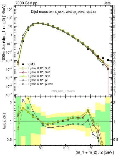 Plot of jj.m in 7000 GeV pp collisions