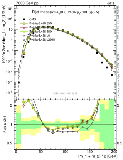 Plot of jj.m in 7000 GeV pp collisions