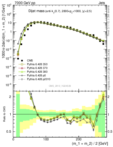 Plot of jj.m in 7000 GeV pp collisions